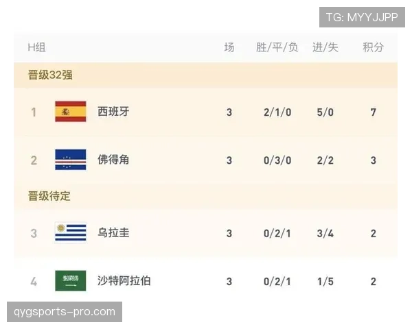 乌拉圭世界杯H组出局：2分无缘32强